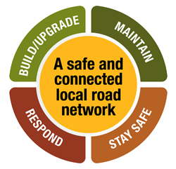 How we build, upgrade and maintain a safe and connected local road network