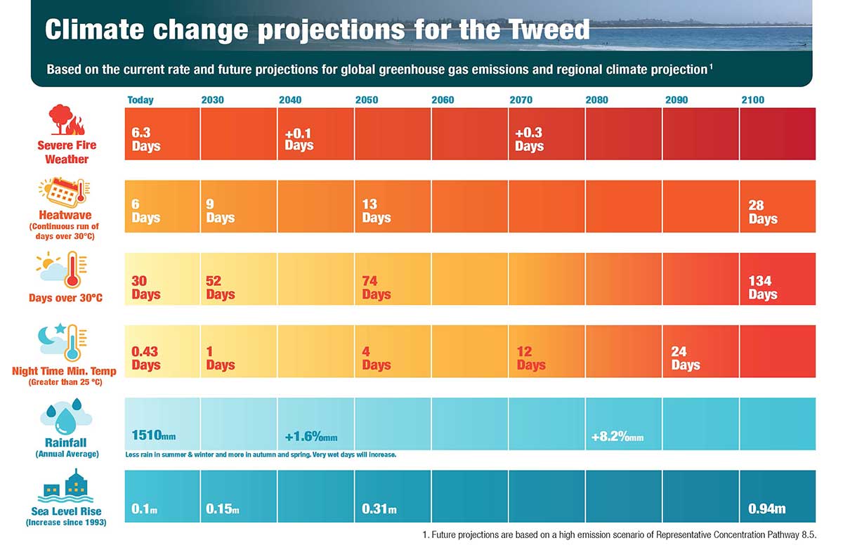 Climate change projections for the Tweed