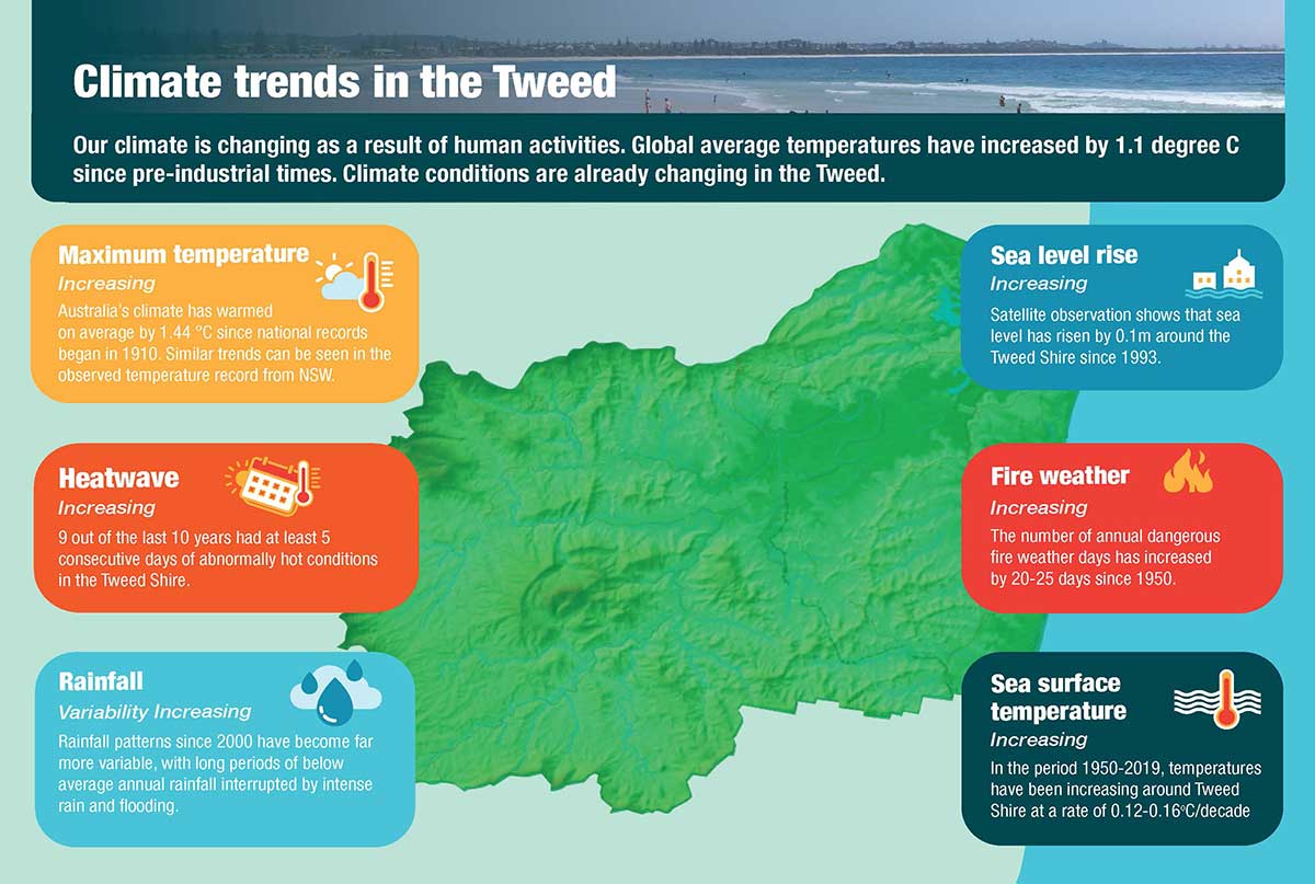 Current climate trends in the Tweed