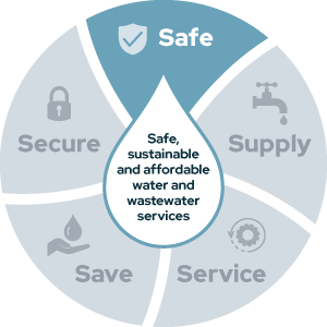 Water and wastewater graphic - safe