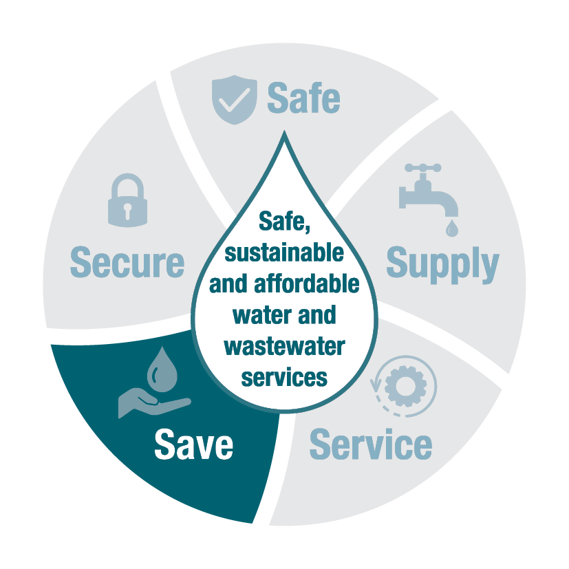 Water and wastewater graphic - save
