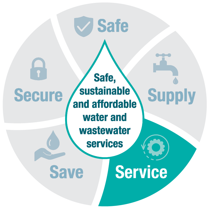 Water and wastewater graphic - service