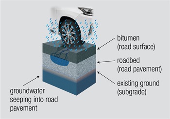 Illustration of how potholes form