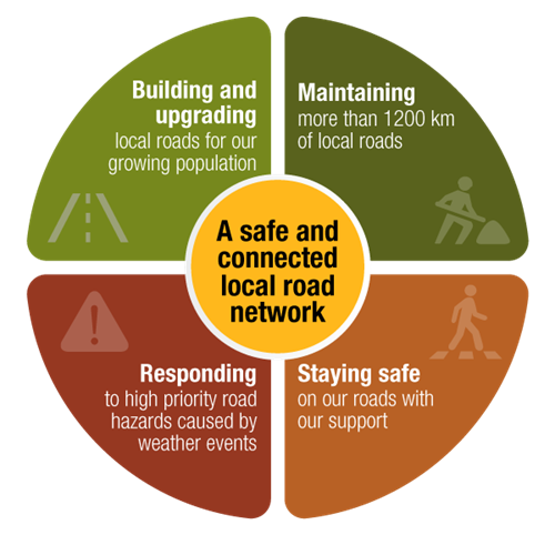 A safe and connected local road network
