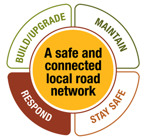 Responding to high priority road hazards caused by weather events