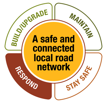 Responding to high priority road hazards caused by weather events