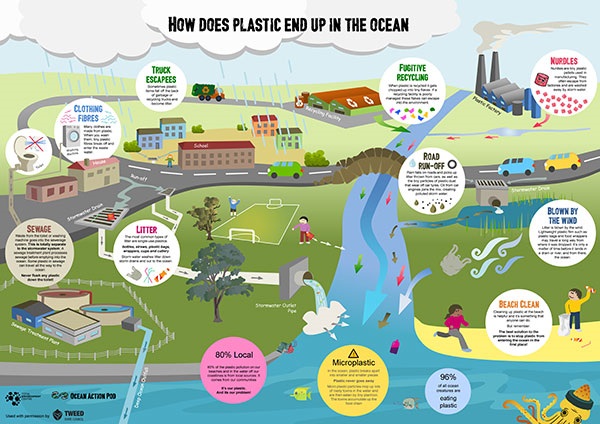 How does plastic end up in the ocean