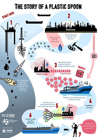 The story of a plastic spoon