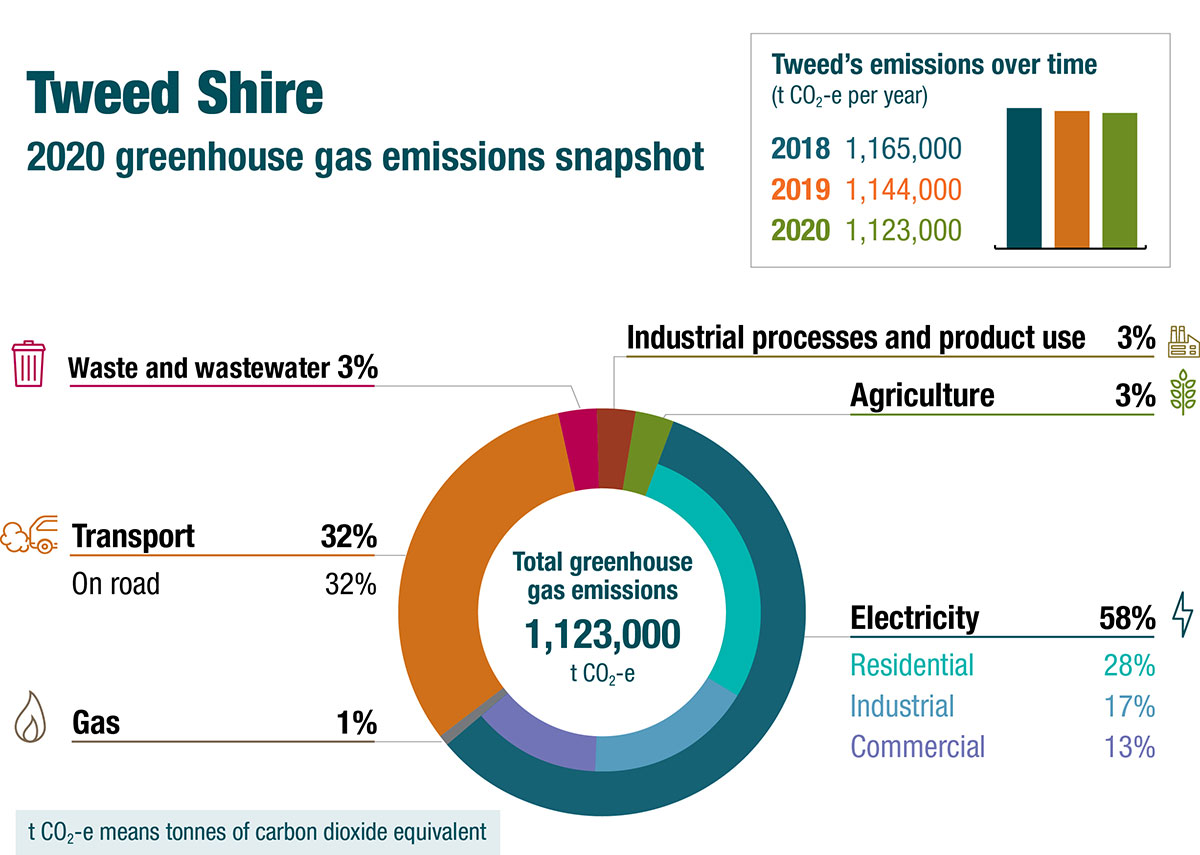 Tweed greenhouse gas emissions snapshot diagram