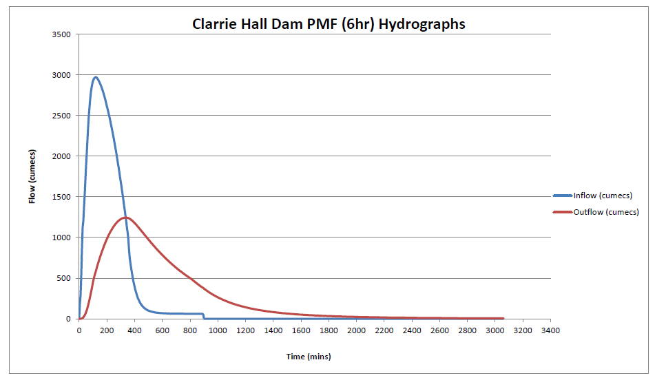 Clarrie Hall Dam PMF (6 hour) hydrographs