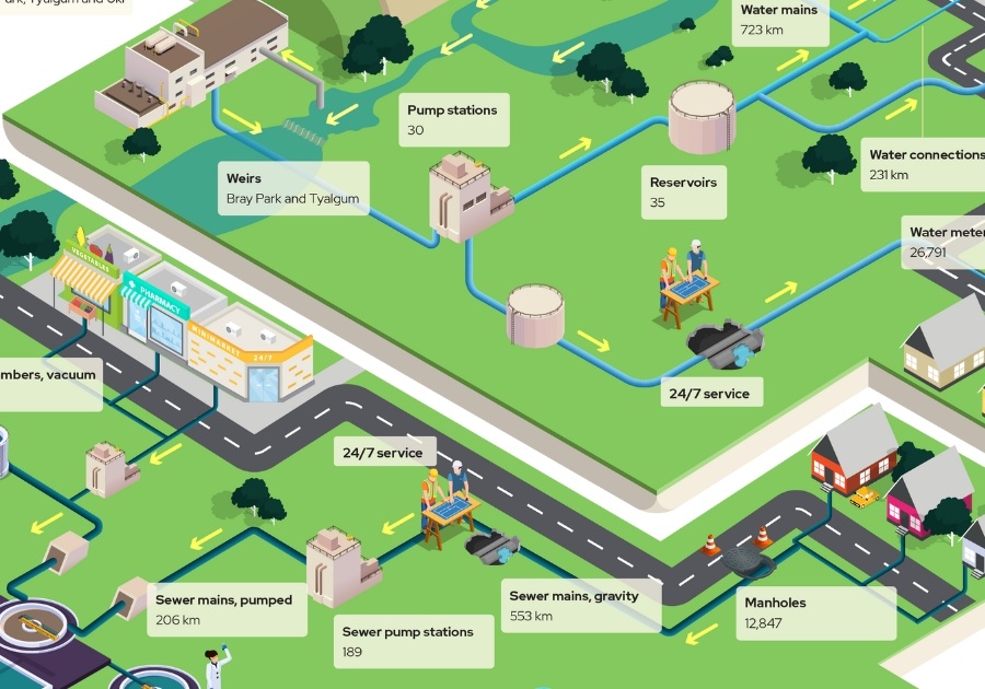 The Tweed's water networks