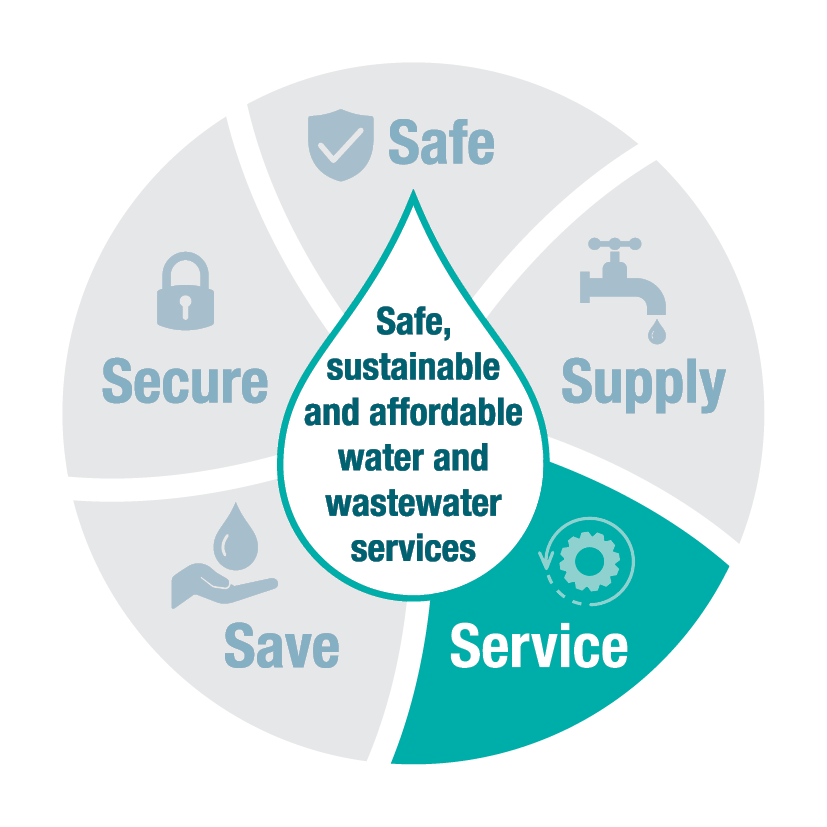 Water and wastewater graphic - service