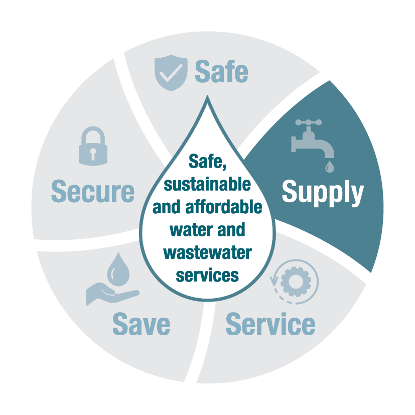 Water and wastewater graphic - supply