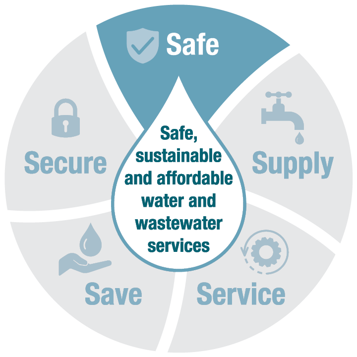 Water and wastewater graphic - safe