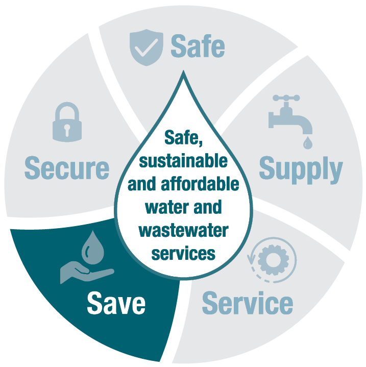 Water and wastewater graphic - save