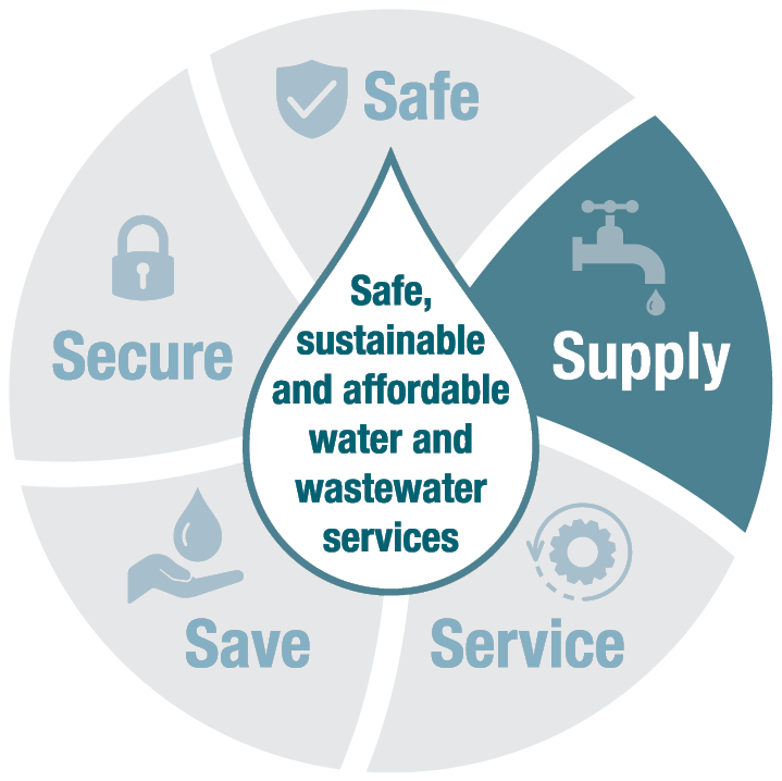 Water and wastewater graphic - supply