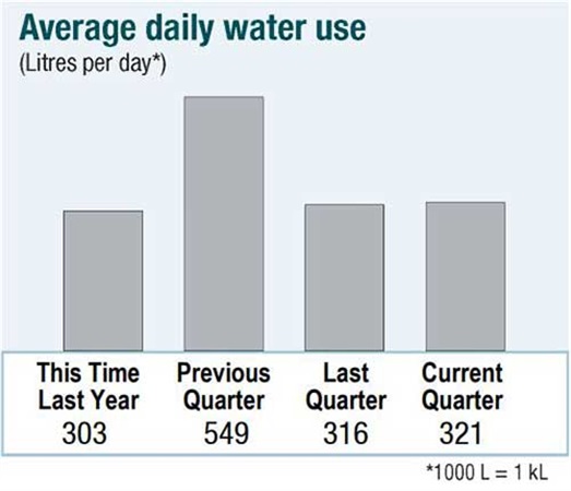 Your water notice section 3 with data
