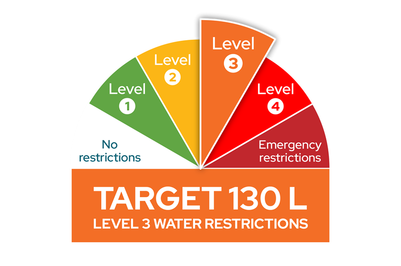 Level 3 water restrictions