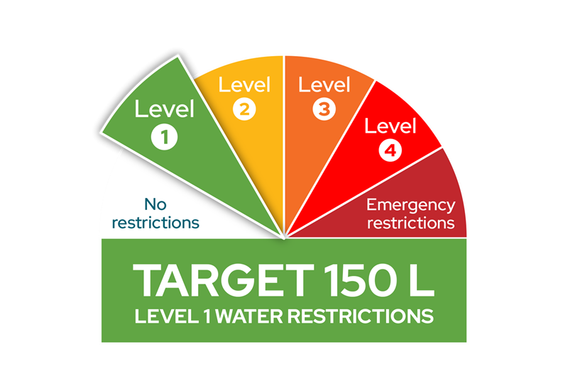 Level 1 water restrictions